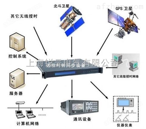 北斗时钟同步系统 北斗GPS双星授时设备